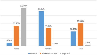 The risk of developing type 2 diabetes mellitus among the students of Hail University, Saudi Arabia
